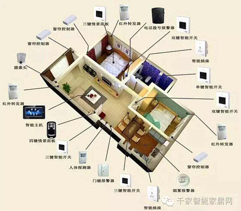 智能家居解决方案