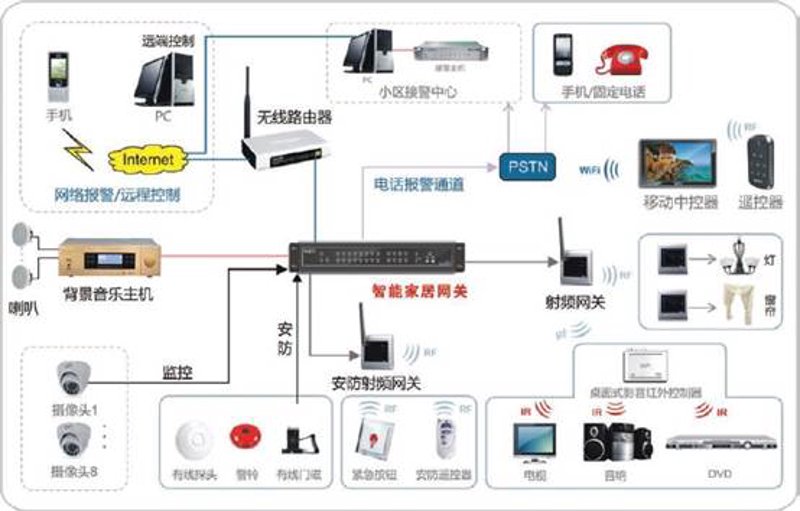智能家居解决方案：让生活更便利
