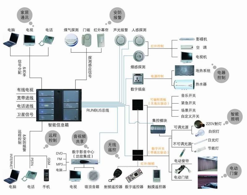 智能家居：未来的家不再是梦