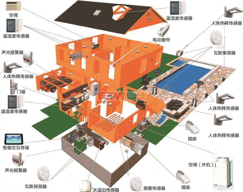 智能家居：创造更智能的生活方式